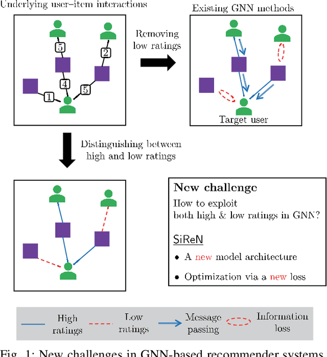 Figure 1 for SiReN: Sign-Aware Recommendation Using Graph Neural Networks