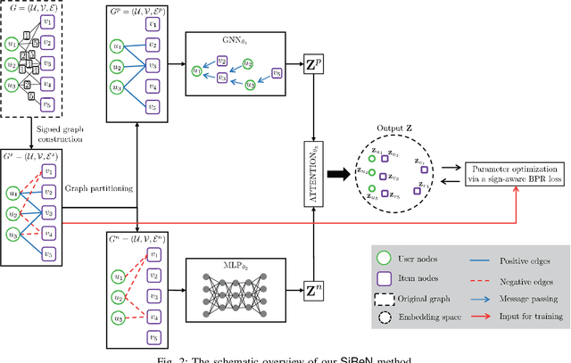 Figure 2 for SiReN: Sign-Aware Recommendation Using Graph Neural Networks