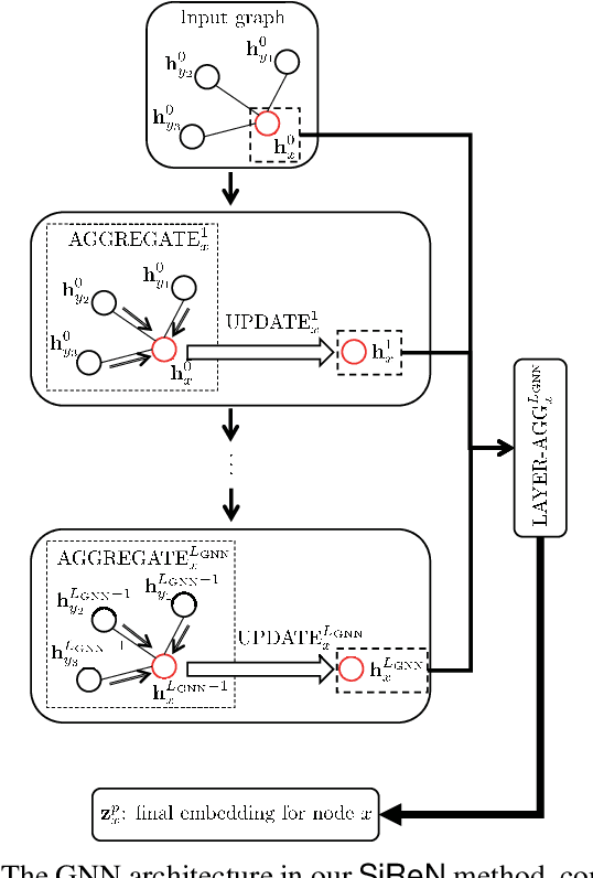 Figure 3 for SiReN: Sign-Aware Recommendation Using Graph Neural Networks
