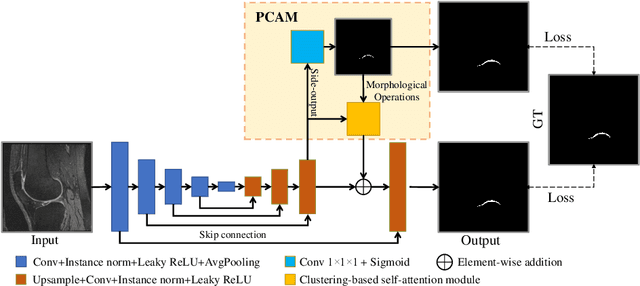 Figure 3 for Position-prior Clustering-based Self-attention Module for Knee Cartilage Segmentation