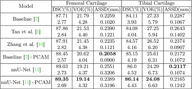 Figure 2 for Position-prior Clustering-based Self-attention Module for Knee Cartilage Segmentation