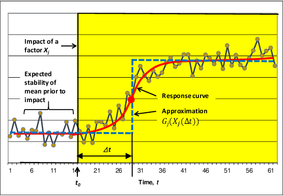 Figure 2 for Time Series of Non-Additive Metrics: Identification and Interpretation of Contributing Factors of Variance by Linear Decomposition