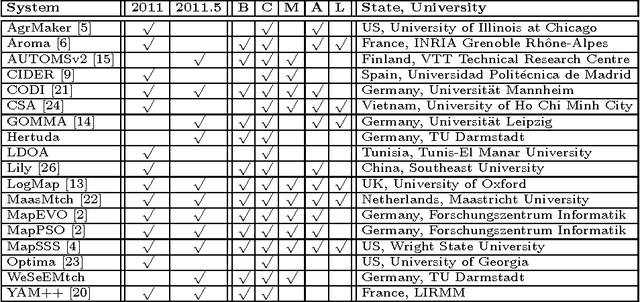 Figure 2 for Evaluating Ontology Matching Systems on Large, Multilingual and Real-world Test Cases