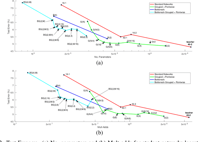 Figure 3 for Moonshine: Distilling with Cheap Convolutions