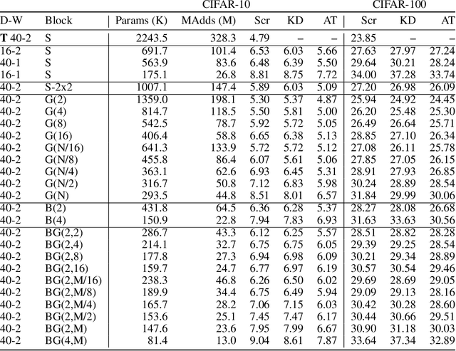 Figure 4 for Moonshine: Distilling with Cheap Convolutions