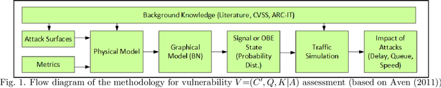 Figure 1 for Assessment of System-Level Cyber Attack Vulnerability for Connected and Autonomous Vehicles Using Bayesian Networks