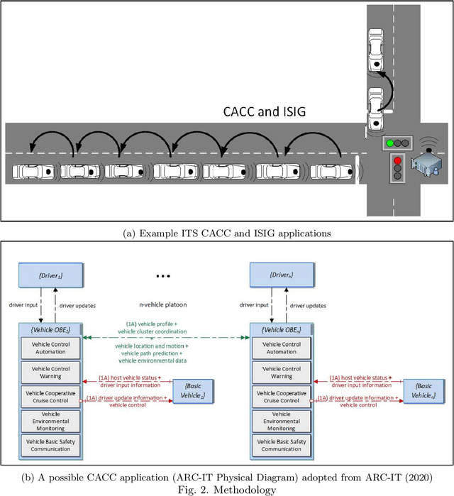 Figure 3 for Assessment of System-Level Cyber Attack Vulnerability for Connected and Autonomous Vehicles Using Bayesian Networks