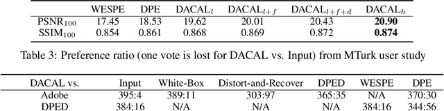 Figure 3 for Divide-and-Conquer Adversarial Learning for High-Resolution Image and Video Enhancement