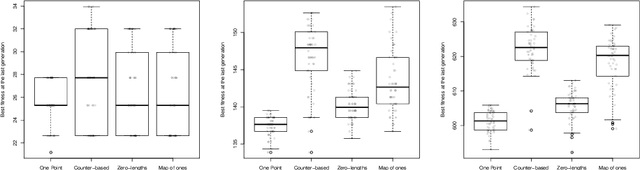 Figure 3 for Balanced Crossover Operators in Genetic Algorithms