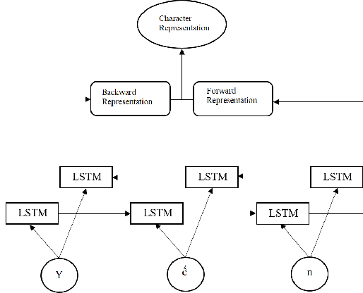 Figure 1 for On the Vietnamese Name Entity Recognition: A Deep Learning Method Approach