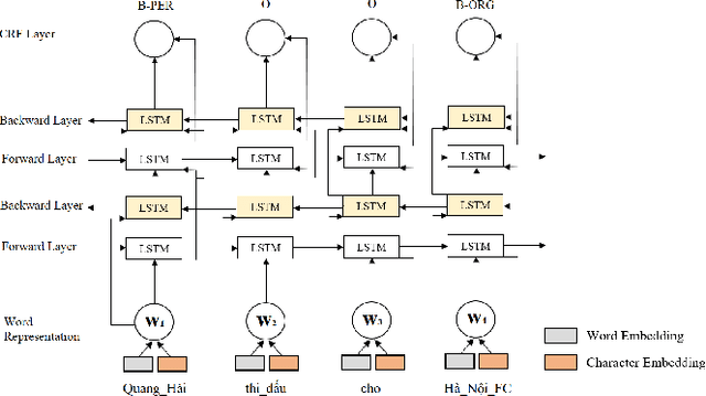 Figure 3 for On the Vietnamese Name Entity Recognition: A Deep Learning Method Approach