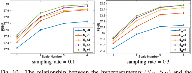 Figure 2 for Image Compressed Sensing Using Non-local Neural Network