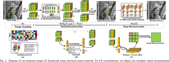 Figure 4 for Image Compressed Sensing Using Non-local Neural Network