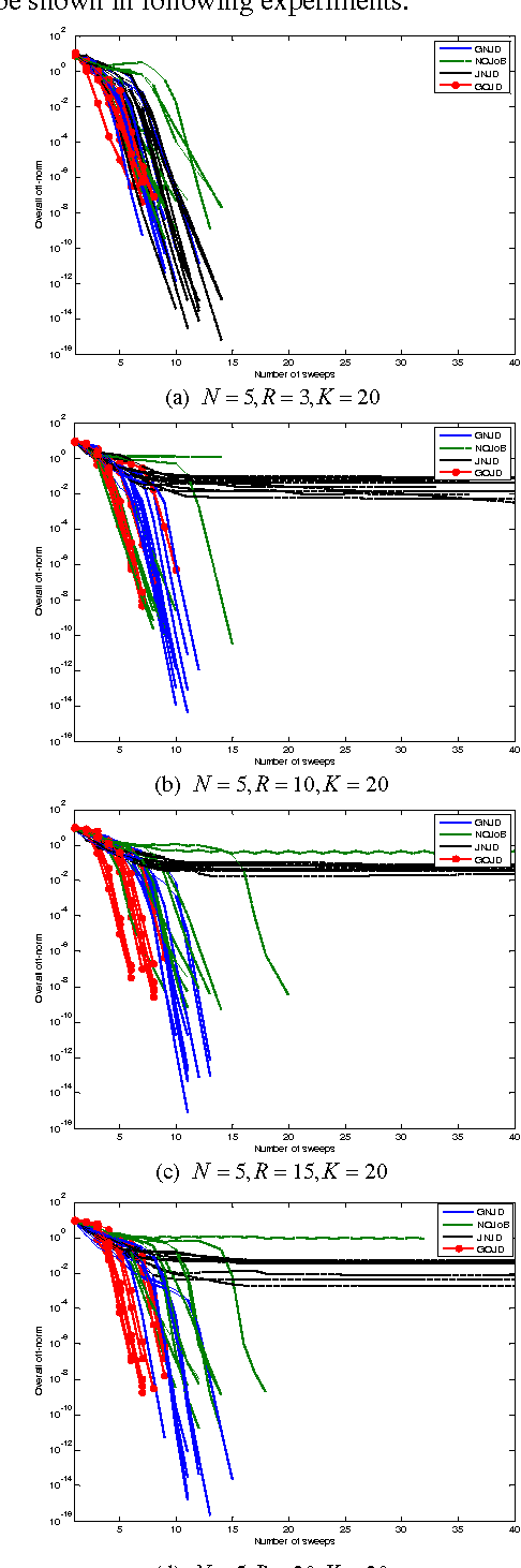 Figure 1 for Generalized Non-orthogonal Joint Diagonalization with LU Decomposition and Successive Rotations