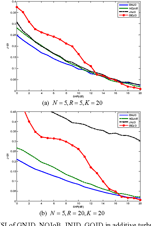Figure 2 for Generalized Non-orthogonal Joint Diagonalization with LU Decomposition and Successive Rotations