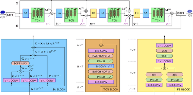 Figure 1 for Speech Enhancement Using Multi-Stage Self-Attentive Temporal Convolutional Networks