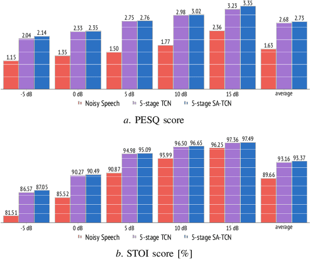 Figure 3 for Speech Enhancement Using Multi-Stage Self-Attentive Temporal Convolutional Networks