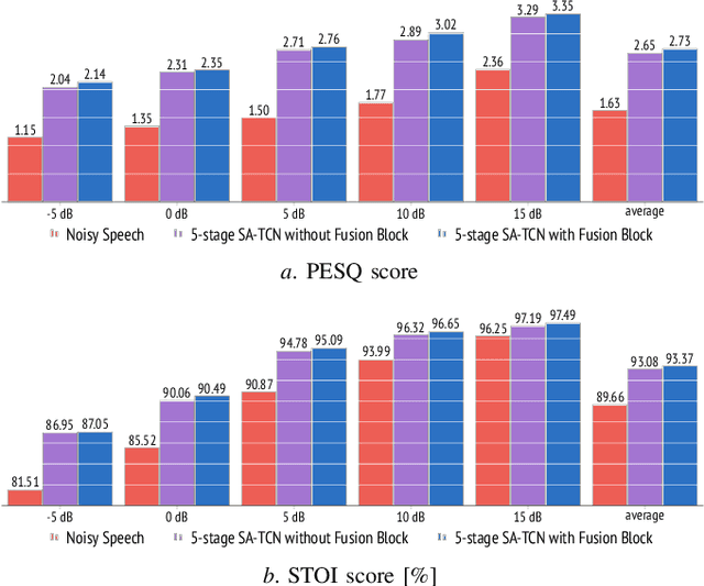 Figure 4 for Speech Enhancement Using Multi-Stage Self-Attentive Temporal Convolutional Networks