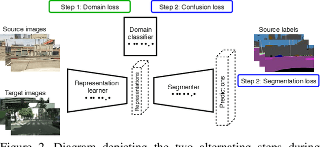 Figure 3 for A Domain Agnostic Normalization Layer for Unsupervised Adversarial Domain Adaptation