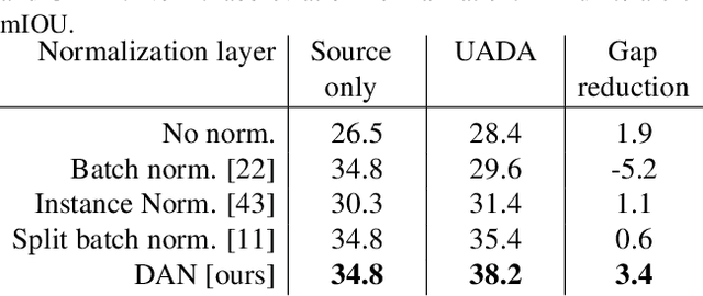 Figure 4 for A Domain Agnostic Normalization Layer for Unsupervised Adversarial Domain Adaptation