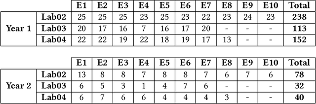 Figure 2 for C-Pack of IPAs: A C90 Program Benchmark of Introductory Programming Assignments