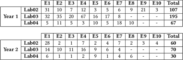 Figure 3 for C-Pack of IPAs: A C90 Program Benchmark of Introductory Programming Assignments