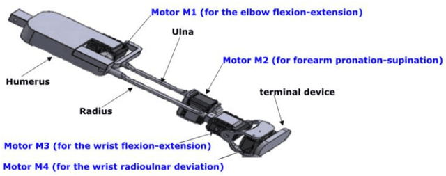 Figure 1 for A Test Bench For Evaluating Exoskeletons For Upper Limb Rehabilitation