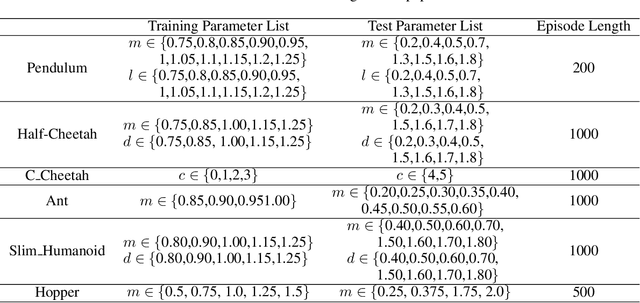 Figure 4 for A Relational Intervention Approach for Unsupervised Dynamics Generalization in Model-Based Reinforcement Learning