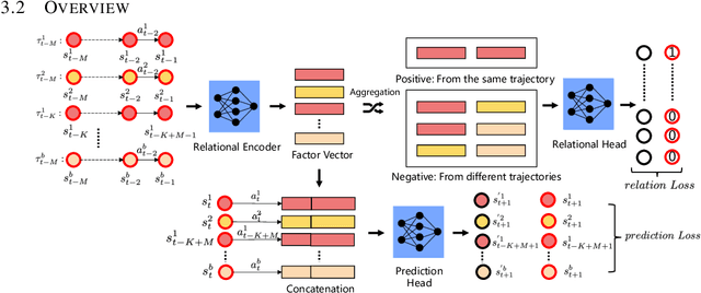 Figure 3 for A Relational Intervention Approach for Unsupervised Dynamics Generalization in Model-Based Reinforcement Learning