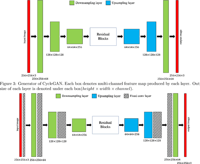 Figure 3 for CycleGAN without checkerboard artifacts for counter-forensics of fake-image detection