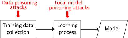 Figure 1 for Local Model Poisoning Attacks to Byzantine-Robust Federated Learning