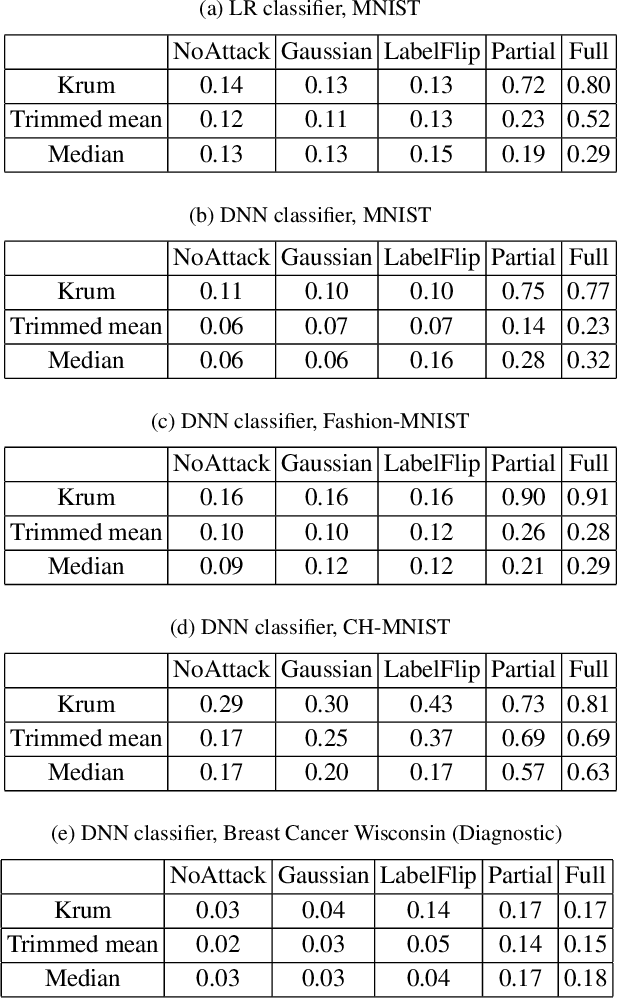 Figure 3 for Local Model Poisoning Attacks to Byzantine-Robust Federated Learning