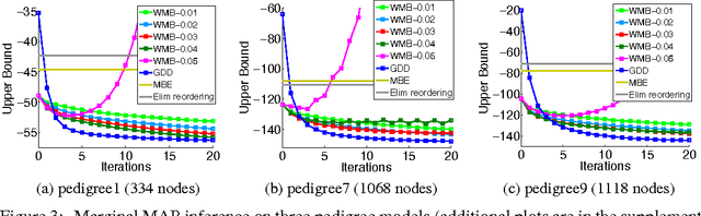 Figure 3 for Decomposition Bounds for Marginal MAP