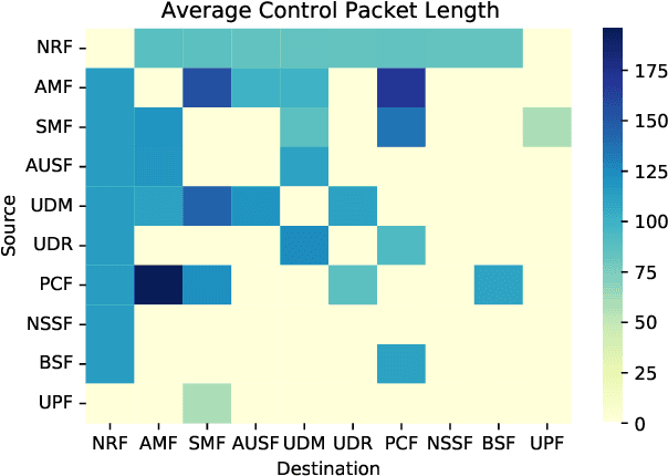 Figure 2 for An NWDAF Approach to 5G Core Network Signaling Traffic: Analysis and Characterization