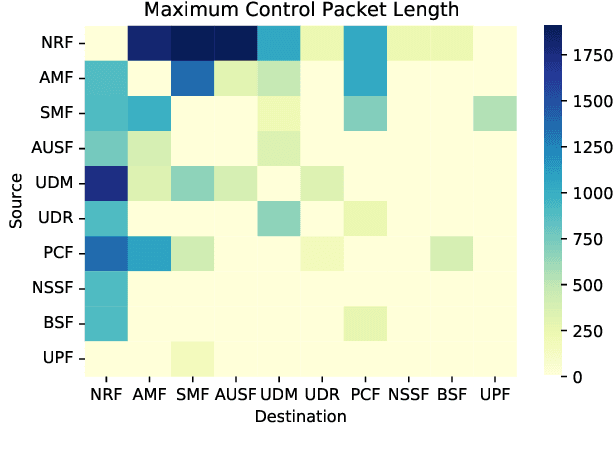 Figure 3 for An NWDAF Approach to 5G Core Network Signaling Traffic: Analysis and Characterization