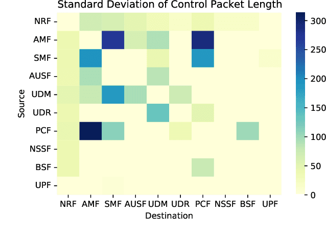 Figure 4 for An NWDAF Approach to 5G Core Network Signaling Traffic: Analysis and Characterization