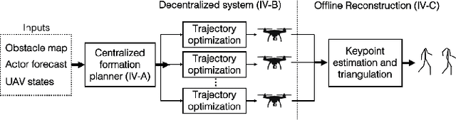 Figure 1 for 3D Human Reconstruction in the Wild with Collaborative Aerial Cameras