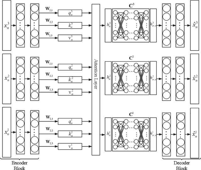 Figure 1 for Multi-view Subspace Adaptive Learning via Autoencoder and Attention