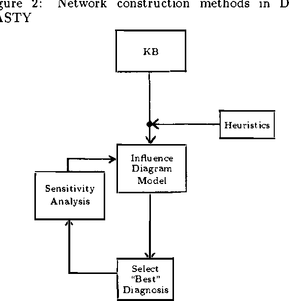 Figure 2 for Dynamic Network Updating Techniques For Diagnostic Reasoning