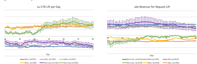 Figure 3 for Measuring Long-term Impact of Ads on LinkedIn Feed