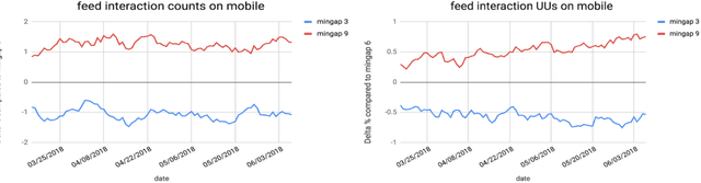 Figure 4 for Measuring Long-term Impact of Ads on LinkedIn Feed