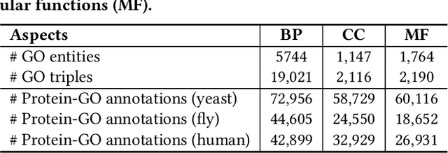 Figure 4 for Bio-JOIE: Joint Representation Learning of Biological Knowledge Bases