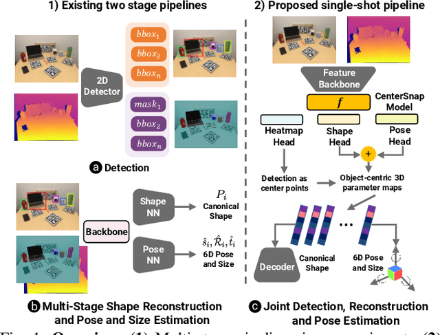 Figure 1 for CenterSnap: Single-Shot Multi-Object 3D Shape Reconstruction and Categorical 6D Pose and Size Estimation
