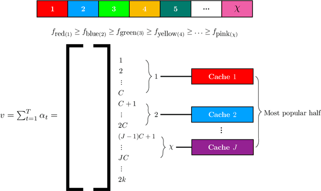 Figure 4 for Caching in Networks without Regret