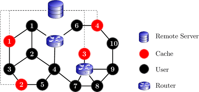 Figure 1 for Caching in Networks without Regret