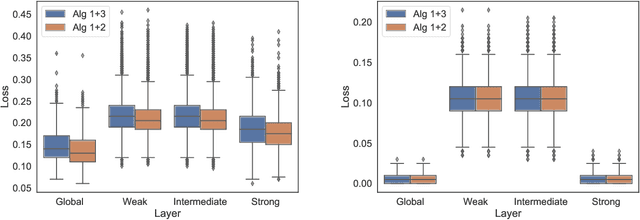 Figure 1 for Global and Individualized Community Detection in Inhomogeneous Multilayer Networks