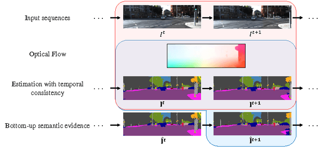 Figure 1 for Joint Optical Flow and Temporally Consistent Semantic Segmentation