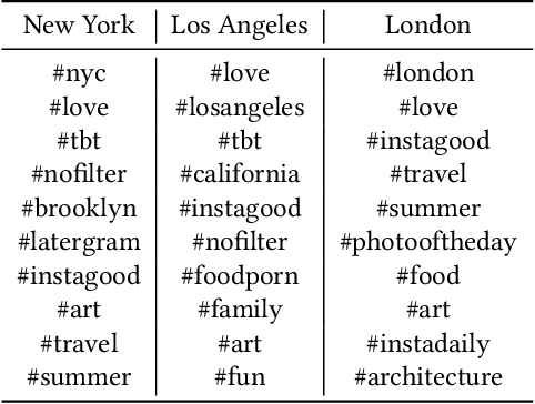 Figure 4 for Language in Our Time: An Empirical Analysis of Hashtags