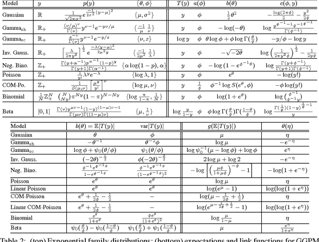 Figure 3 for On Approximate Inference for Generalized Gaussian Process Models