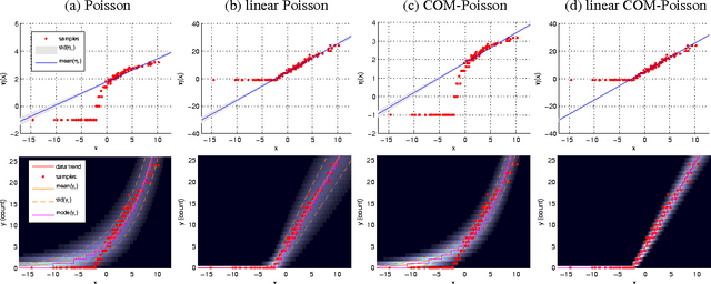 Figure 2 for On Approximate Inference for Generalized Gaussian Process Models